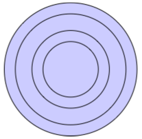 Diagram zobrazuje čtyři soustředné kruhy, které jsou vyplněny.