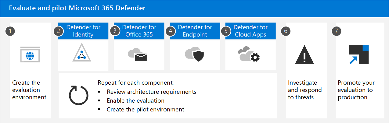 En evalueringsproces på højt niveau i Microsoft 365 Defender portal