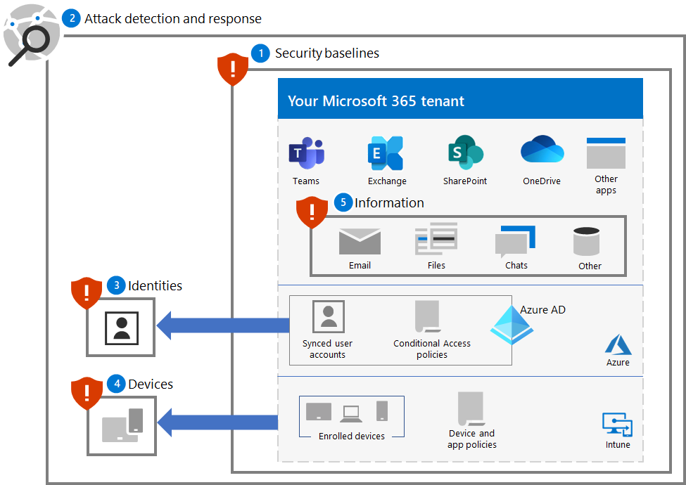 Ransomware-beskyttelse af en Microsoft 365-lejer