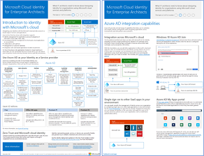 Tommelfingerbillede for Microsofts cloudidentitetsmodel.