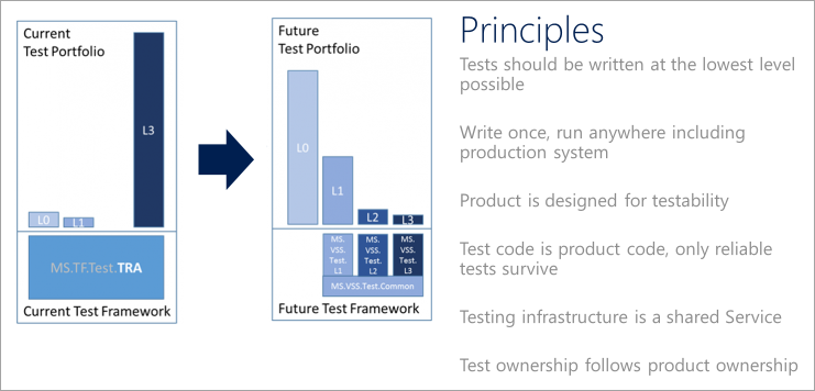 Diagram that shows an example of a quality vision and lists test principles.