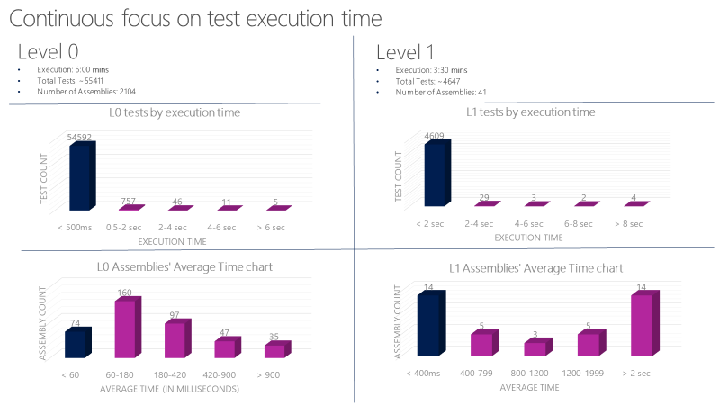 Chart that shows continuous focus on test execution time.