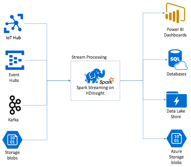 Stream Processing with HDInsight and Spark Streaming.