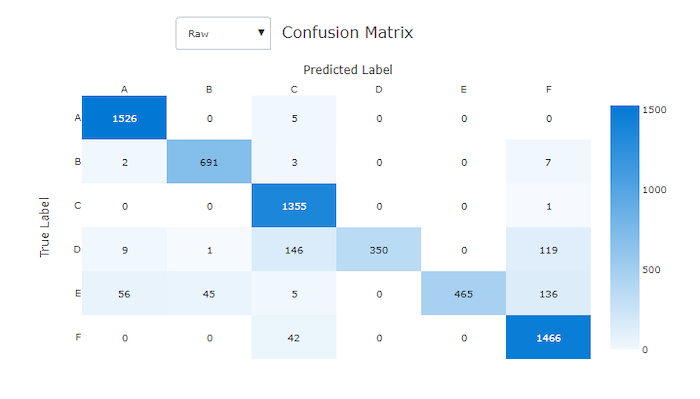 Confusion matrix for a bad model