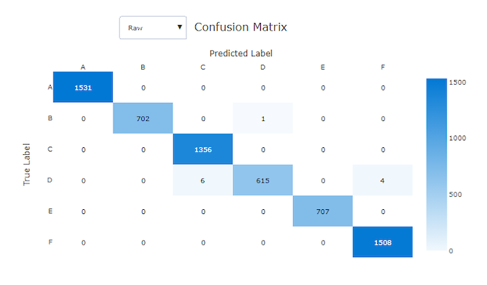 Confusion matrix for a good model 