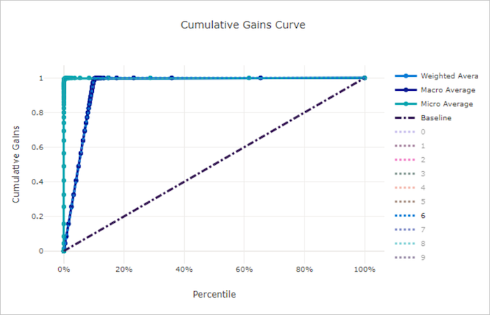 Cumulative gains curve for a good model