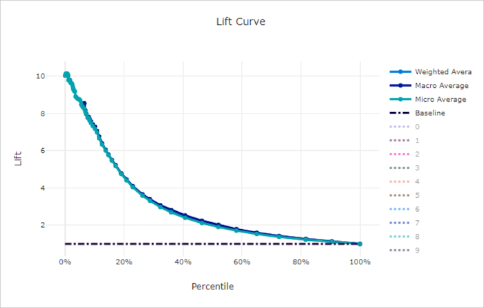 Lift curve for a bad model