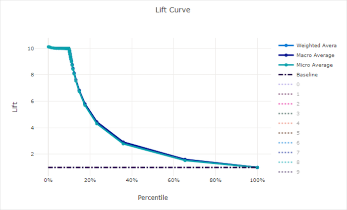 Lift curve for a good model
