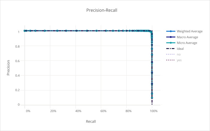Precision-recall curve for a good model