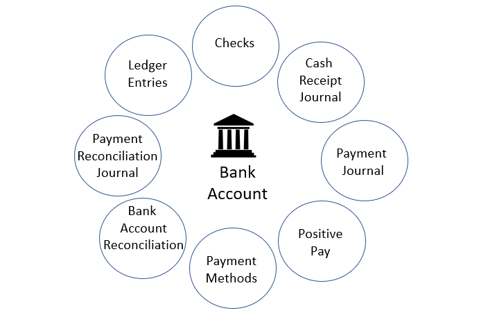 Illustration af bankkonto relationer.