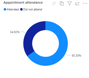 Et skærmbillede, der viser procentdelen af deltagelse i en aftale.