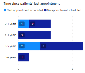 Et skærmbillede, der viser diagrammet for tid siden patientens sidste aftale.