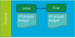 Konfigurationsskema til budgetplanlægning.