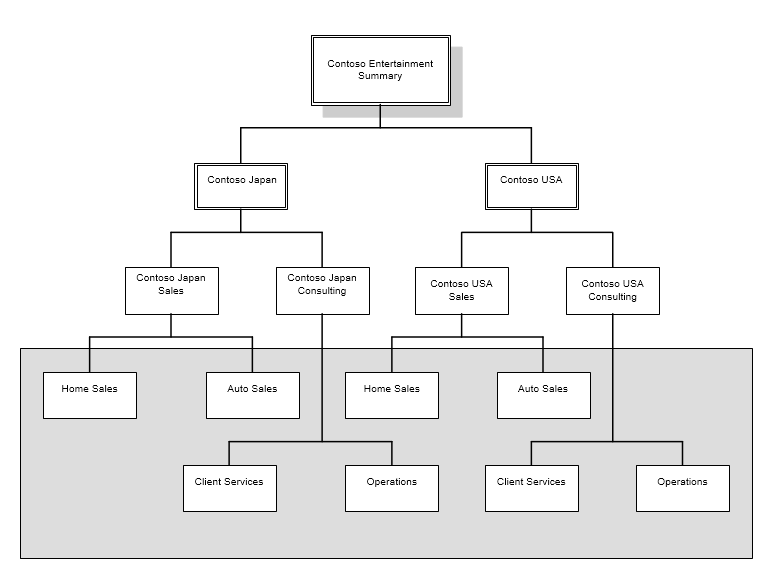 Contoso-oversigtsrapportstruktur – eksempel 1.