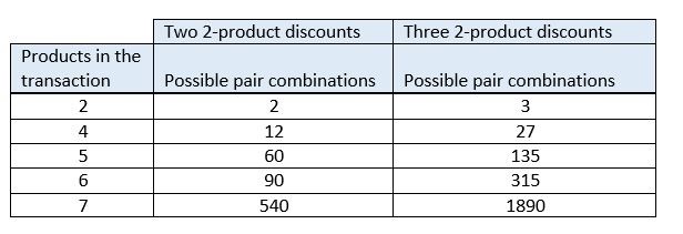 Antallet af mulige rabatkombinationer, når produktantallet øges.
