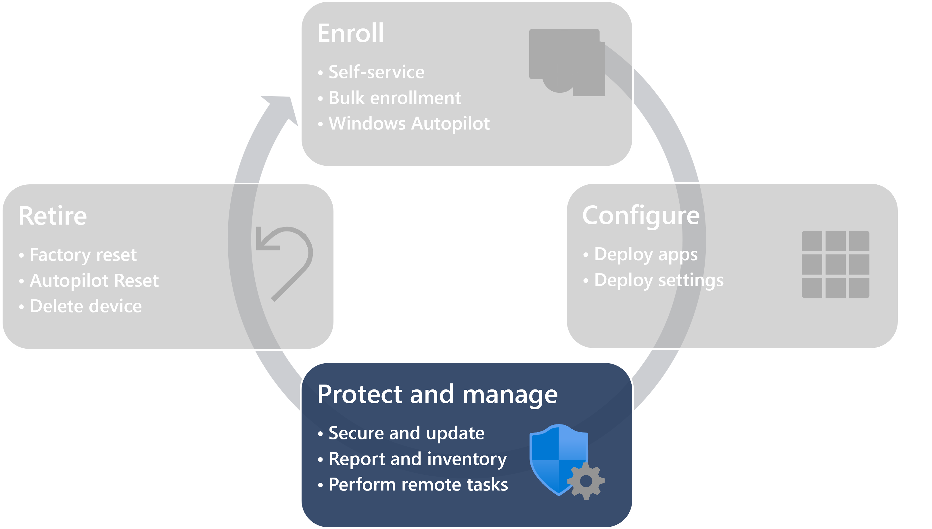 The device lifecycle for Intune-managed devices - protect and manage devices