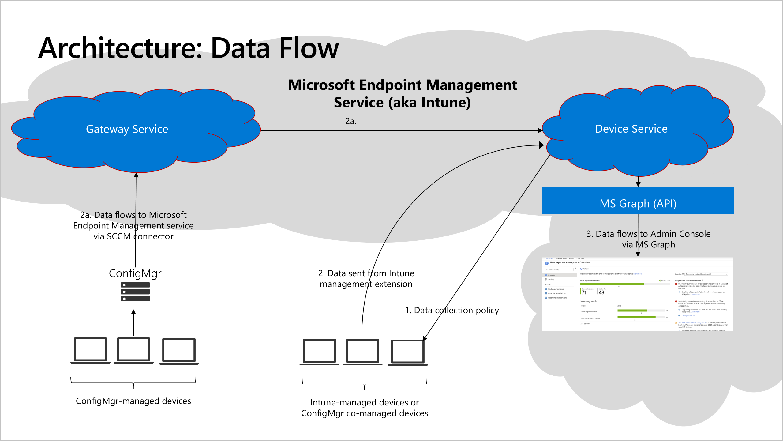 Microsoft Endpoint Manager. Поток данных (Dataflow):. Microsoft Endpoint configuration Manager. Эндпоинт это в программировании. Configuration collection
