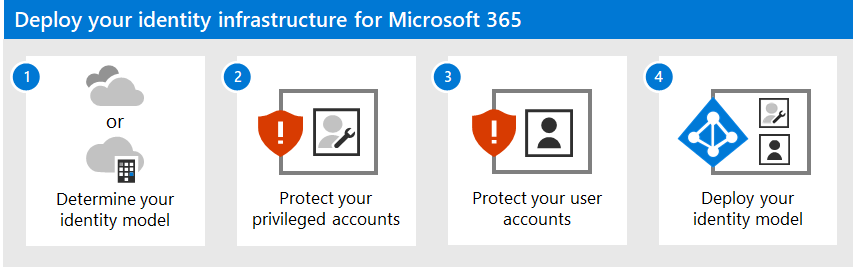 Udrul din identitetsinfrastruktur til Microsoft 365