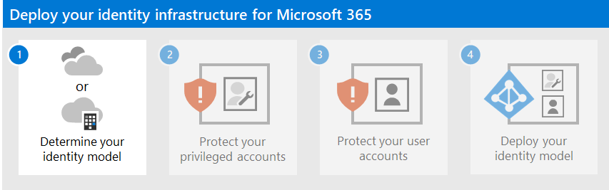 Bestem den identitetsmodel, der skal bruges til din Microsoft 365-lejer