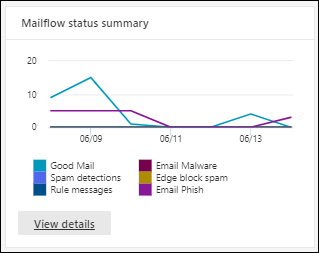 Widgetten Mailflowstatusoversigt på siden Mail & samarbejdsrapporter