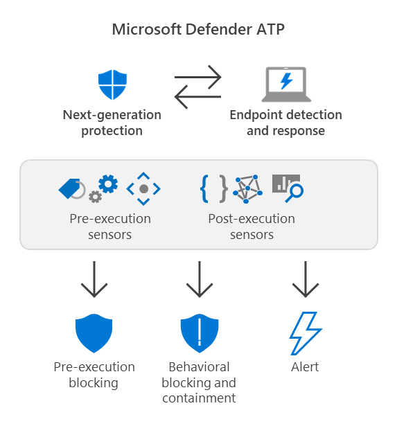 Funktionsmådeblokering og -opbevaring på Microsoft Defender ATP-portalen