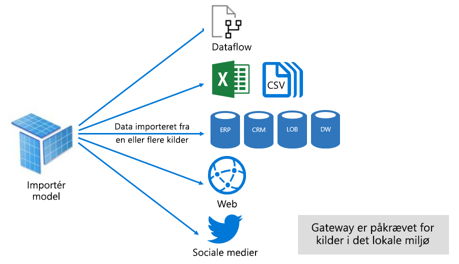 Diagram shows an Import model can integrate data from any number of external data source types.
