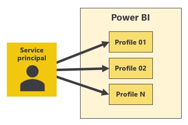 Diagram, der viser en tjenesteprincipal, der opretter tre tjenesteprincipalprofiler i Power BI.