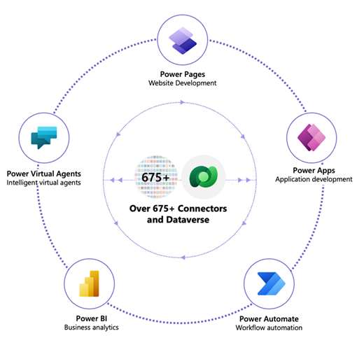 Forskellige komponenter i Microsoft Power Platform.