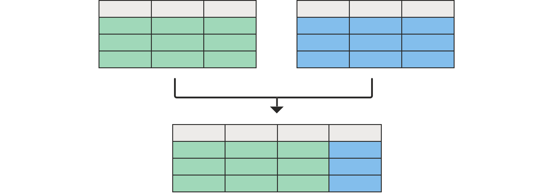 Diagram, der viser to tomme tabeller øverst flettet med en tabel nederst med alle kolonner fra venstre tabel og én fra højre tabel.