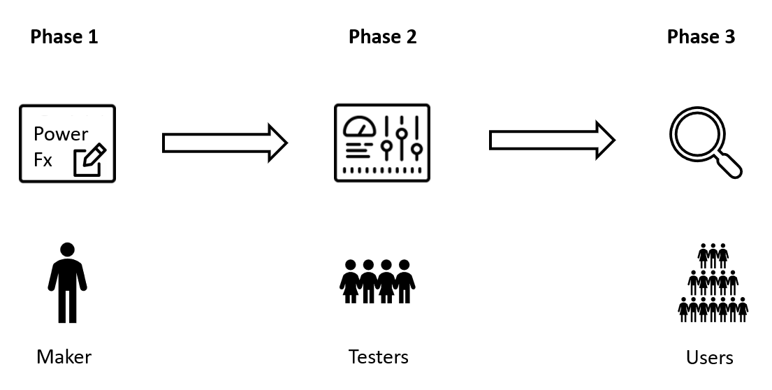 Illustration, der viser fase 1 for en udvikler, fase 2 for testere og fase 3 for brugere.