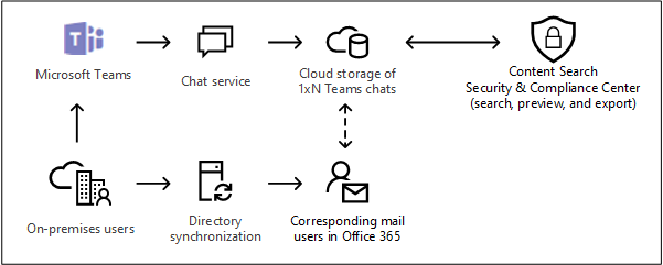 Cloudbasierte Speicherung für lokale Benutzer in Microsoft Teams.