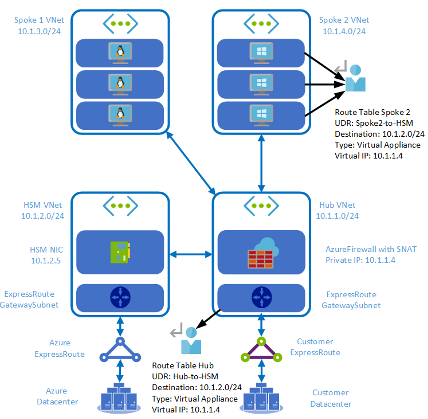 Das Diagramm zeigt ein DMZ-Hub-VNet mit einer NVA-Proxyebene für die Umgehung von Netzwerksicherheitsgruppen und benutzerdefinierten Routen.