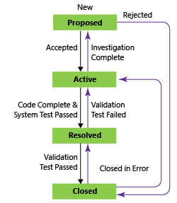 Screenshot, der die Zustände des Anforderungs-Workflows bei Verwendung des CMMI-Prozesses zeigt.