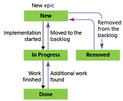 Screenshot, der die Zustände des Epic-Workflows bei Verwendung des Scrum-Prozesses zeigt.