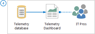  IT-Spezialisten greifen über Office Telemetriedashboard auf Daten zu.