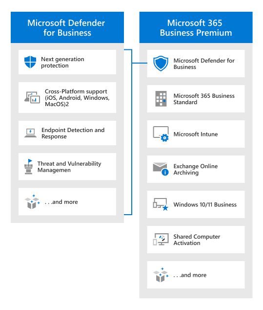 Diagramm, in dem Defender for Business mit Microsoft 365 Business Premium verglichen wird.