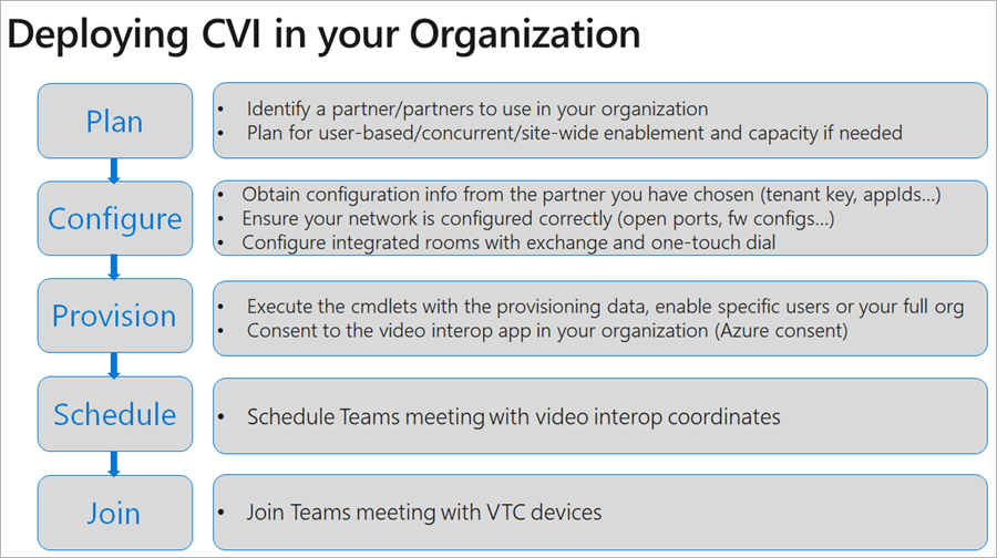 Diagramm, das die Bereitstellung von CVI in Ihrem organization beschreibt.