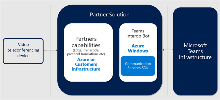 Diagramm, das eine Teams Cloud Video Interop-Partnerlösung beschreibt.