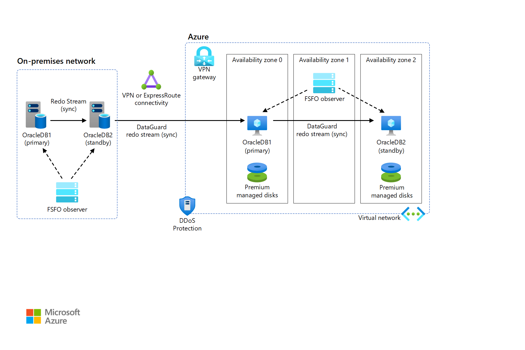 Thumbnail of Oracle Database Migration to Azure Architectural Diagram.