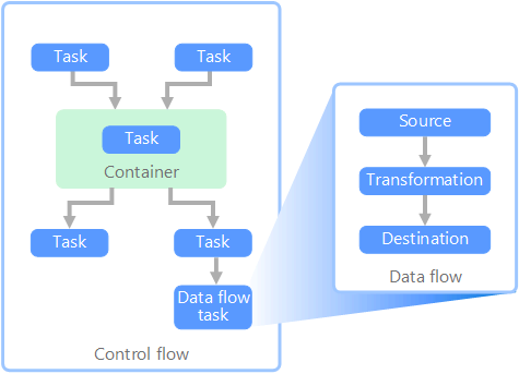 Diagram of a data flow being executed as a task within a control flow.