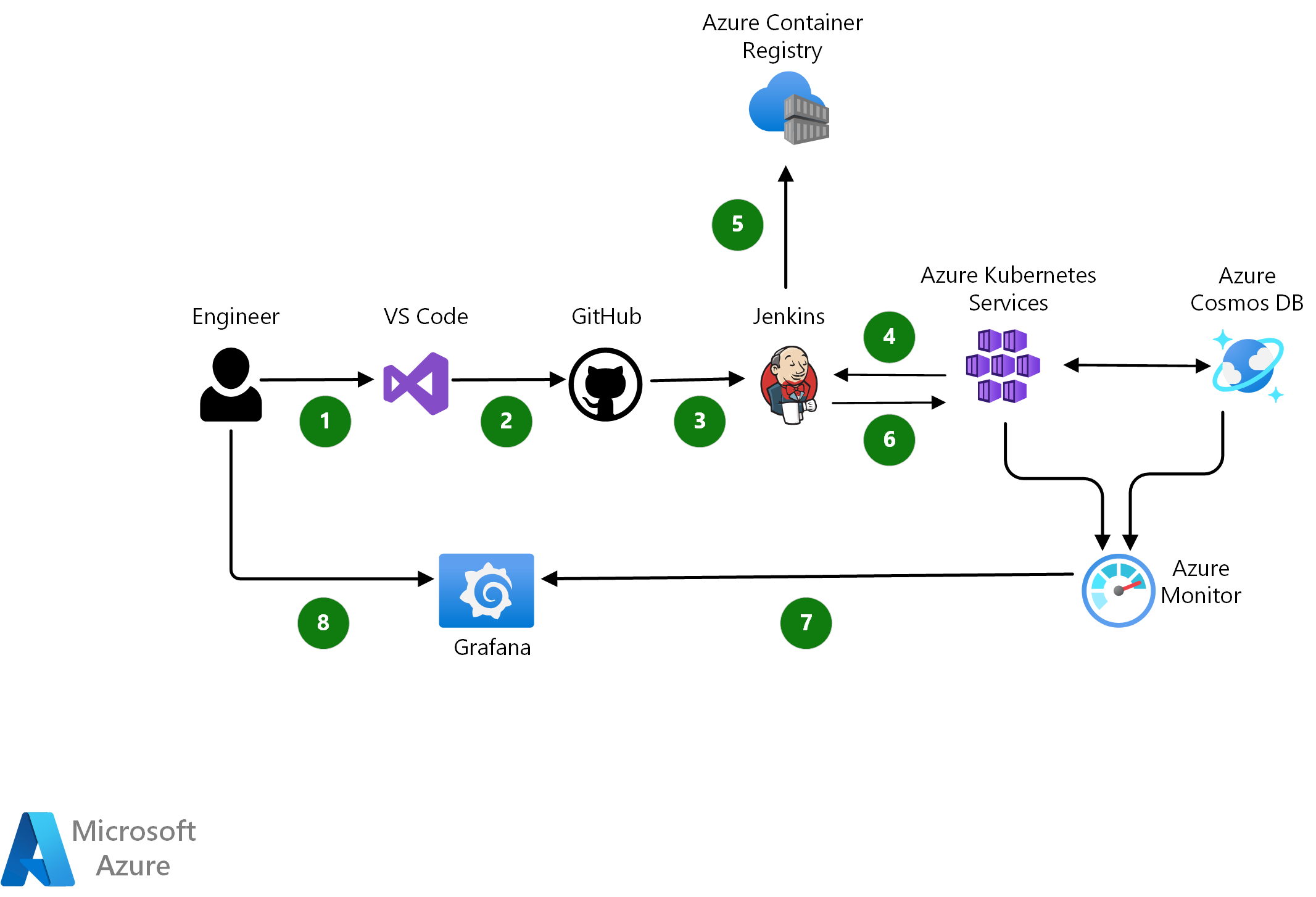 Architecture overview of the Azure components involved in a DevOps scenario using Jenkins, Azure Container Registry, and Azure Kubernetes Service