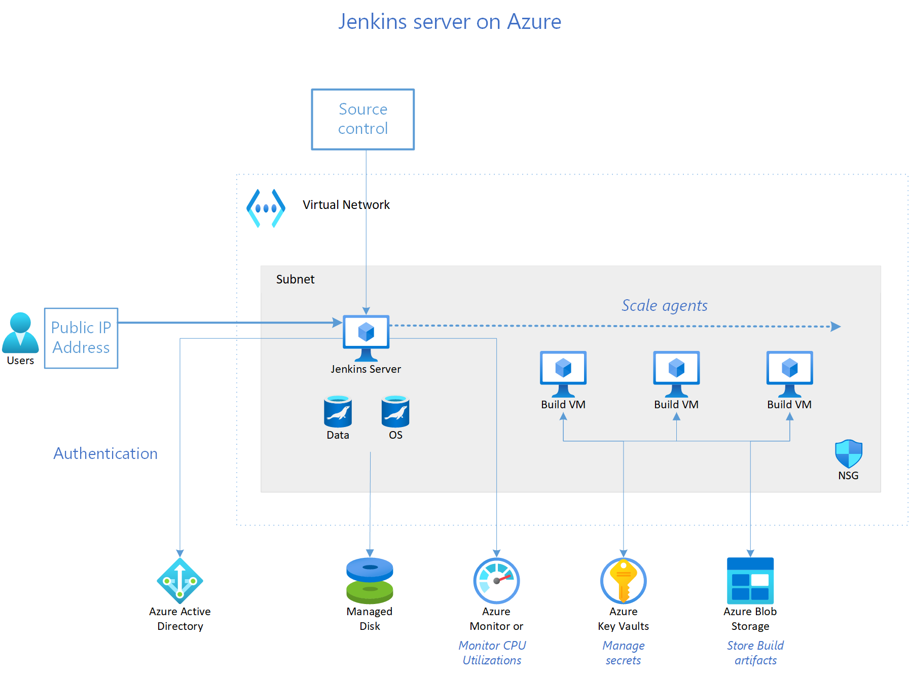 Jenkins server running on Azure