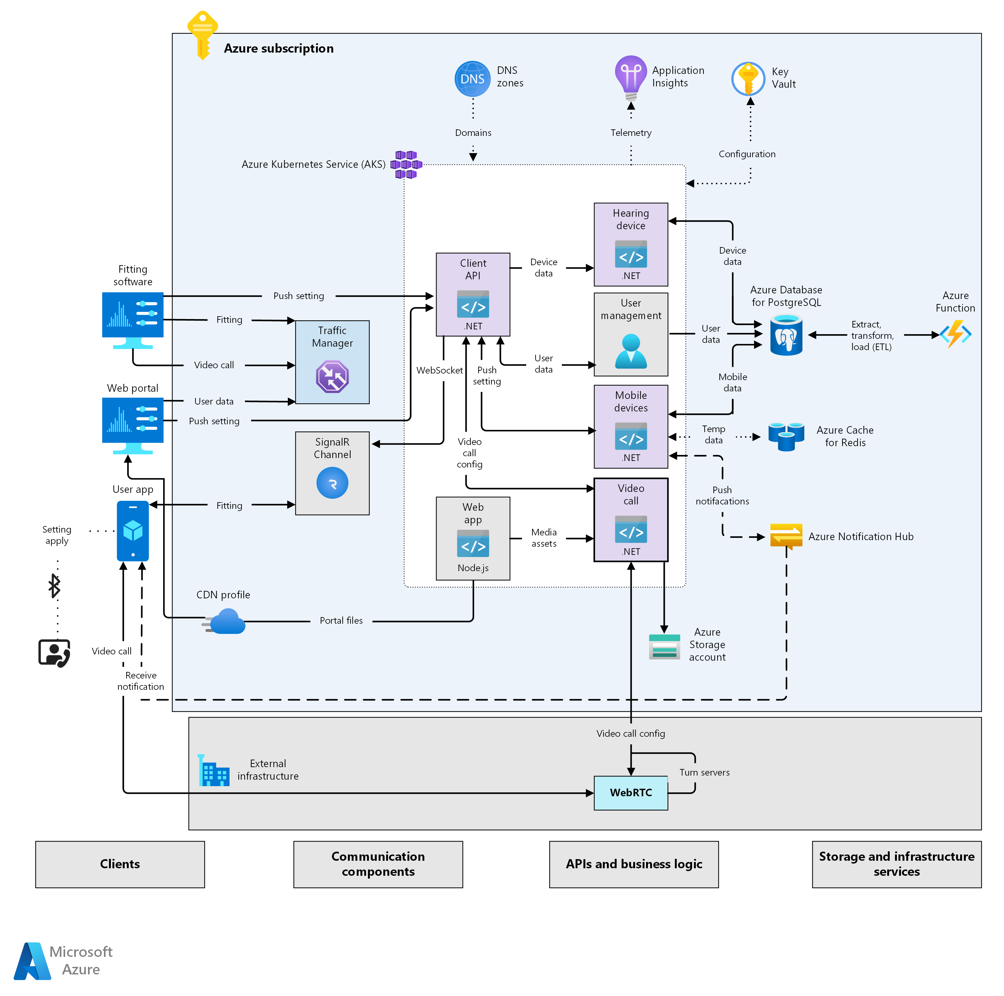 Architecture overview of the Azure components included in the telehealth system