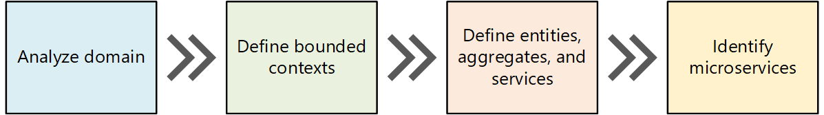 Diagram of a domain-driven design (DDD) process