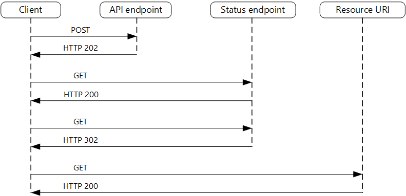 Request and response flow for asynchronous HTTP requests
