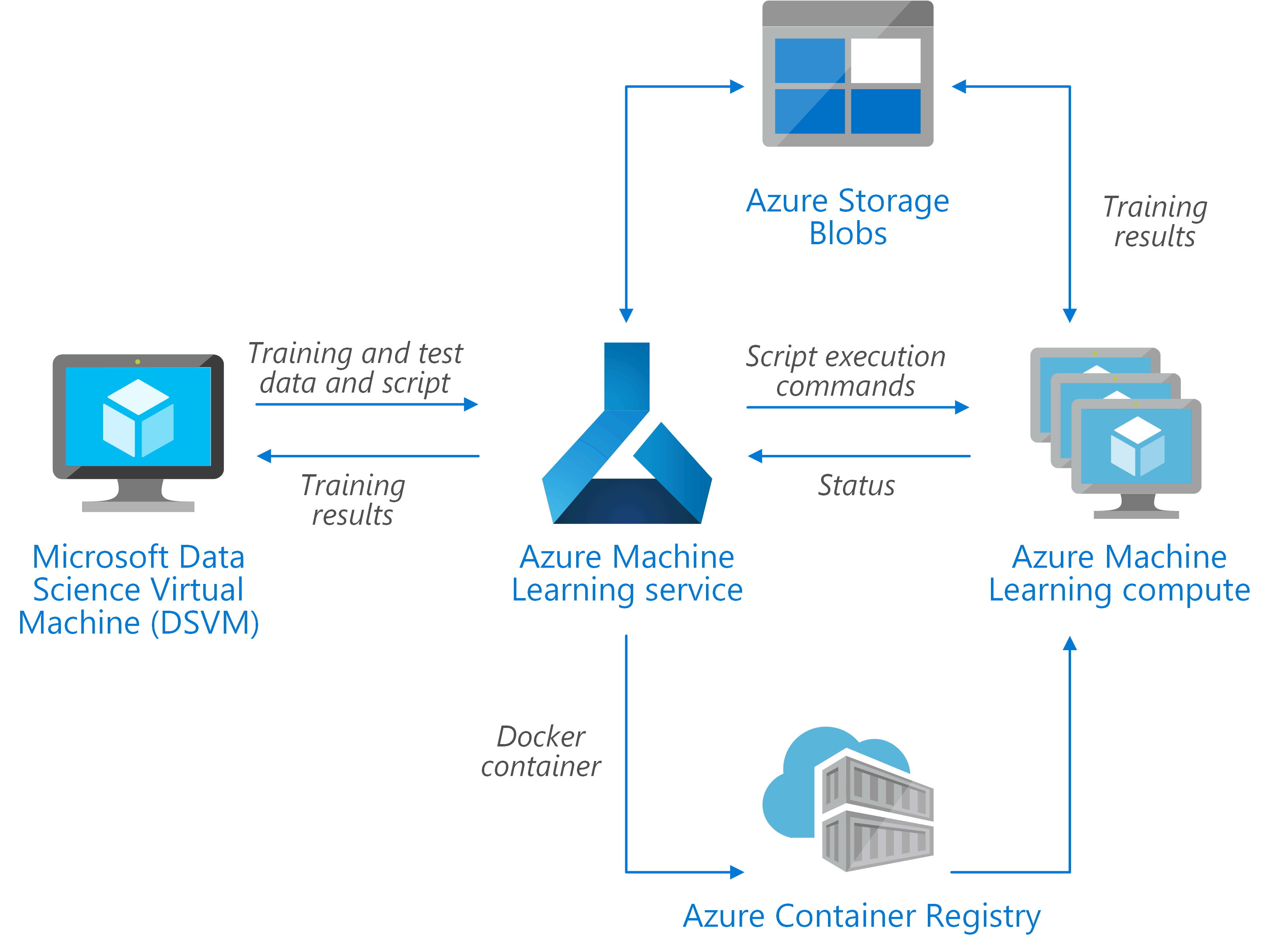 Architecture diagram: tuning hyperparameters for Python models on Azure