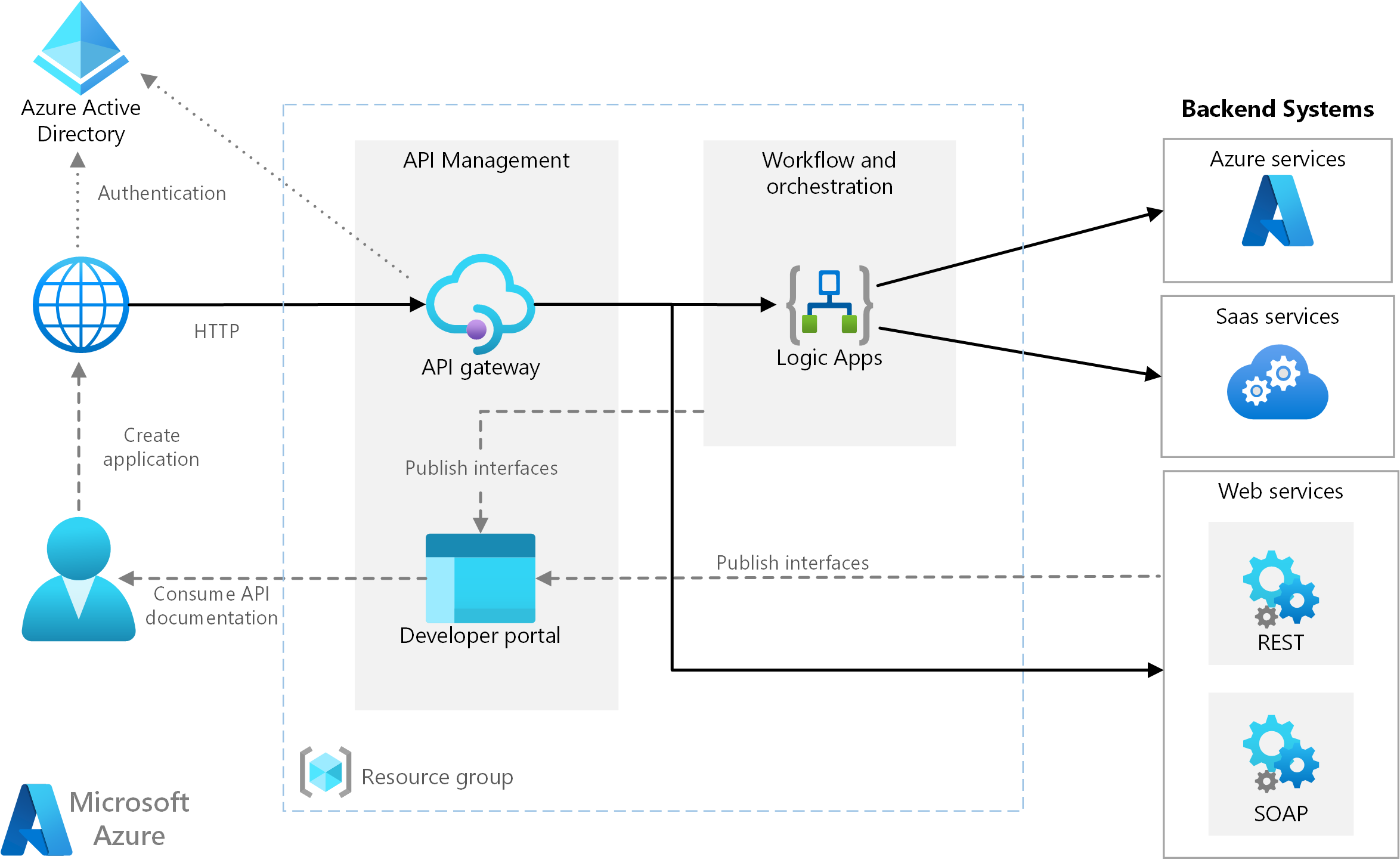 Picture of Azure Integration Services tools.
