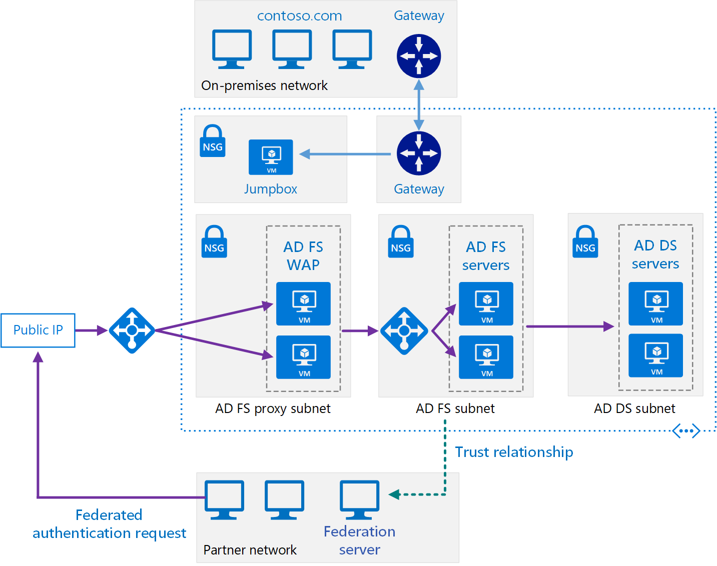 Secure hybrid network architecture with Active Directory