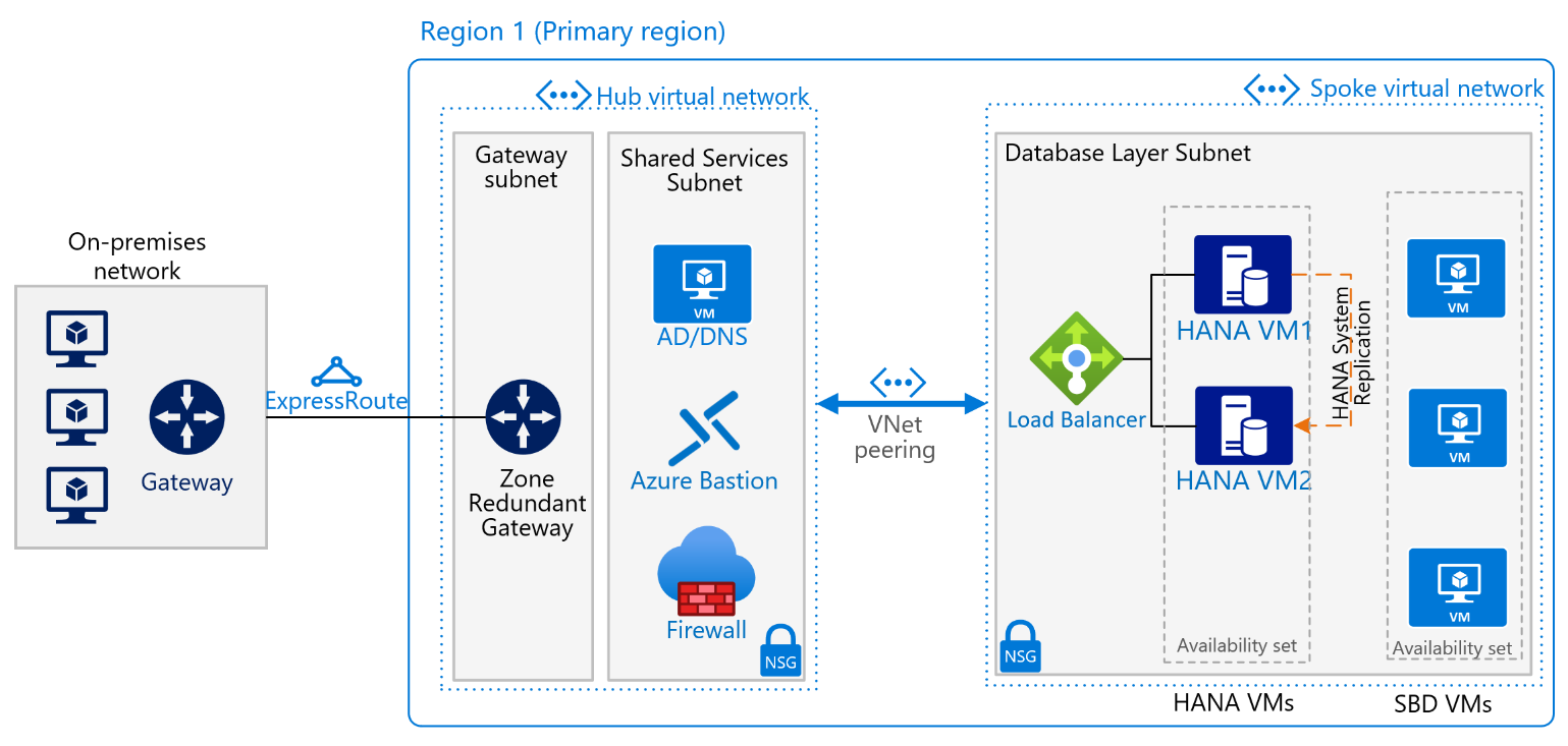 Diagram shows infrastructure needed to run S A P HANA on Linux virtual machines in a scale-up architecture on Azure.