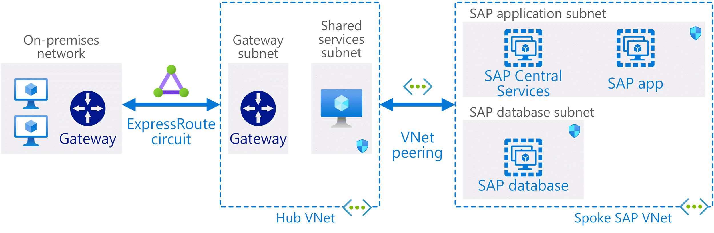 Infographic of SAP deployment on Azure using a hub-spoke network topology.